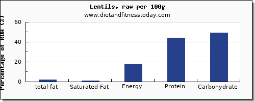 total fat and nutrition facts in fat in lentils per 100g